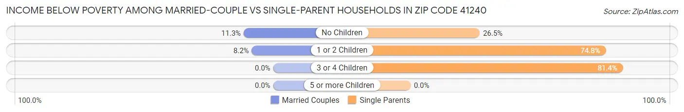 Income Below Poverty Among Married-Couple vs Single-Parent Households in Zip Code 41240