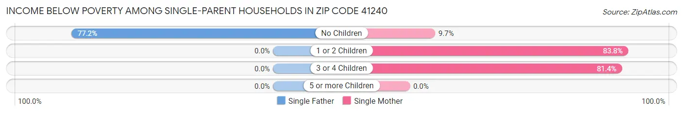 Income Below Poverty Among Single-Parent Households in Zip Code 41240
