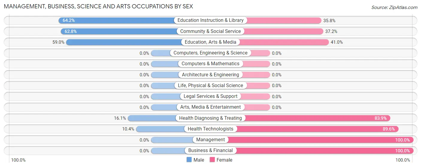 Management, Business, Science and Arts Occupations by Sex in Zip Code 41240