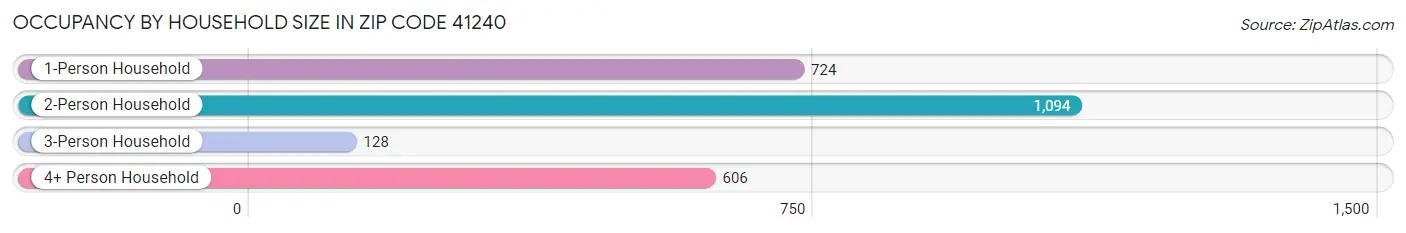 Occupancy by Household Size in Zip Code 41240