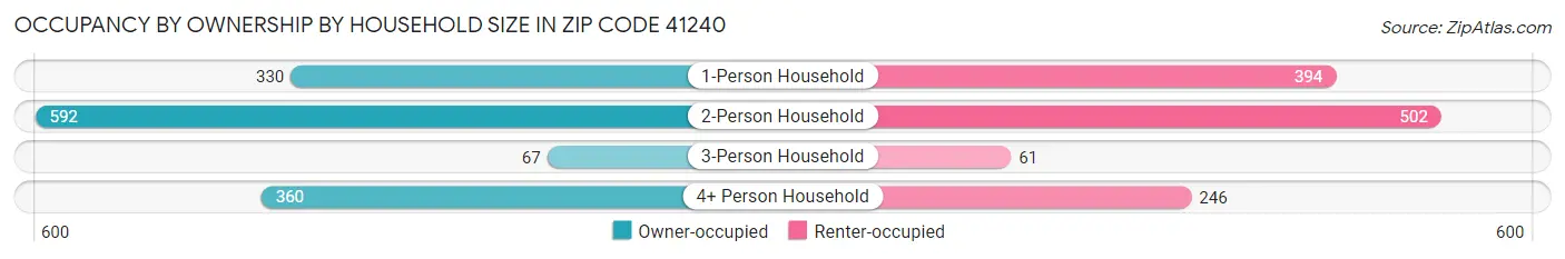 Occupancy by Ownership by Household Size in Zip Code 41240