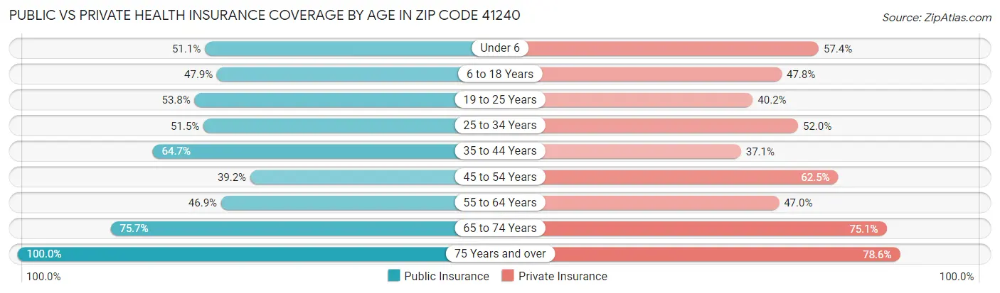 Public vs Private Health Insurance Coverage by Age in Zip Code 41240