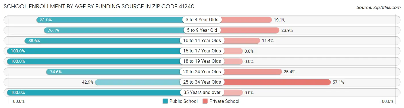 School Enrollment by Age by Funding Source in Zip Code 41240