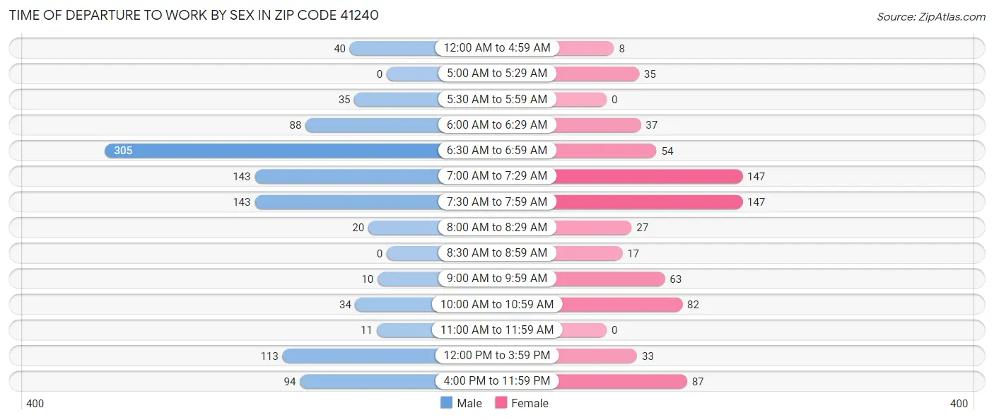 Time of Departure to Work by Sex in Zip Code 41240