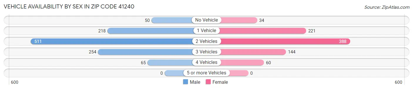 Vehicle Availability by Sex in Zip Code 41240