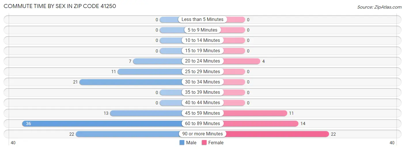 Commute Time by Sex in Zip Code 41250