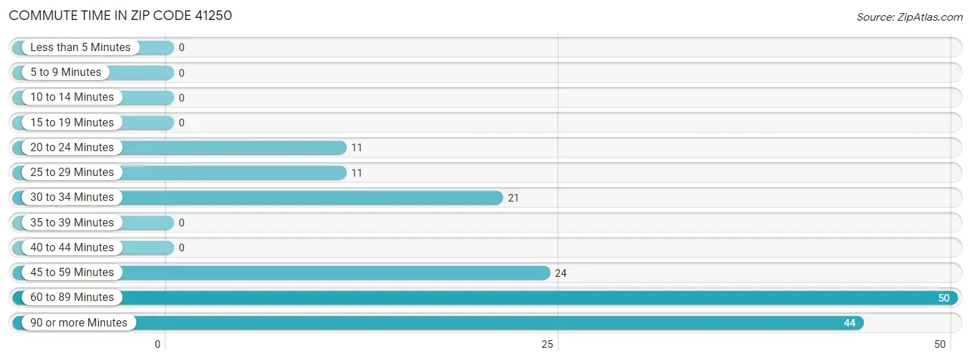 Commute Time in Zip Code 41250