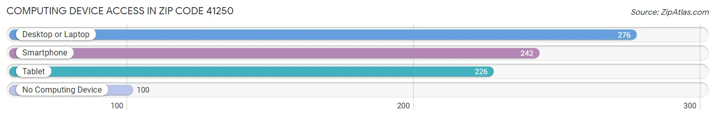 Computing Device Access in Zip Code 41250
