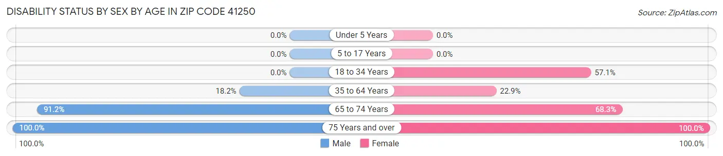 Disability Status by Sex by Age in Zip Code 41250