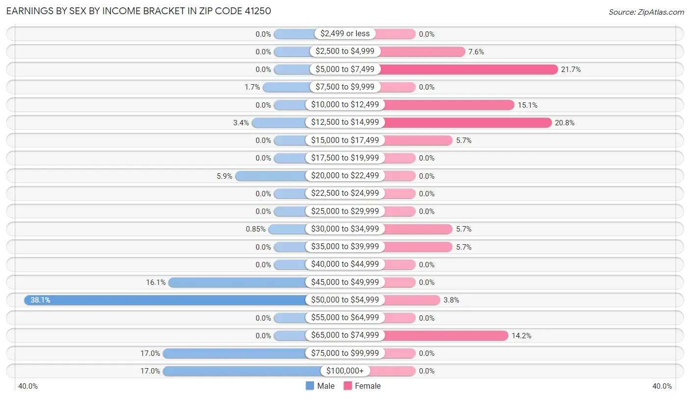 Earnings by Sex by Income Bracket in Zip Code 41250