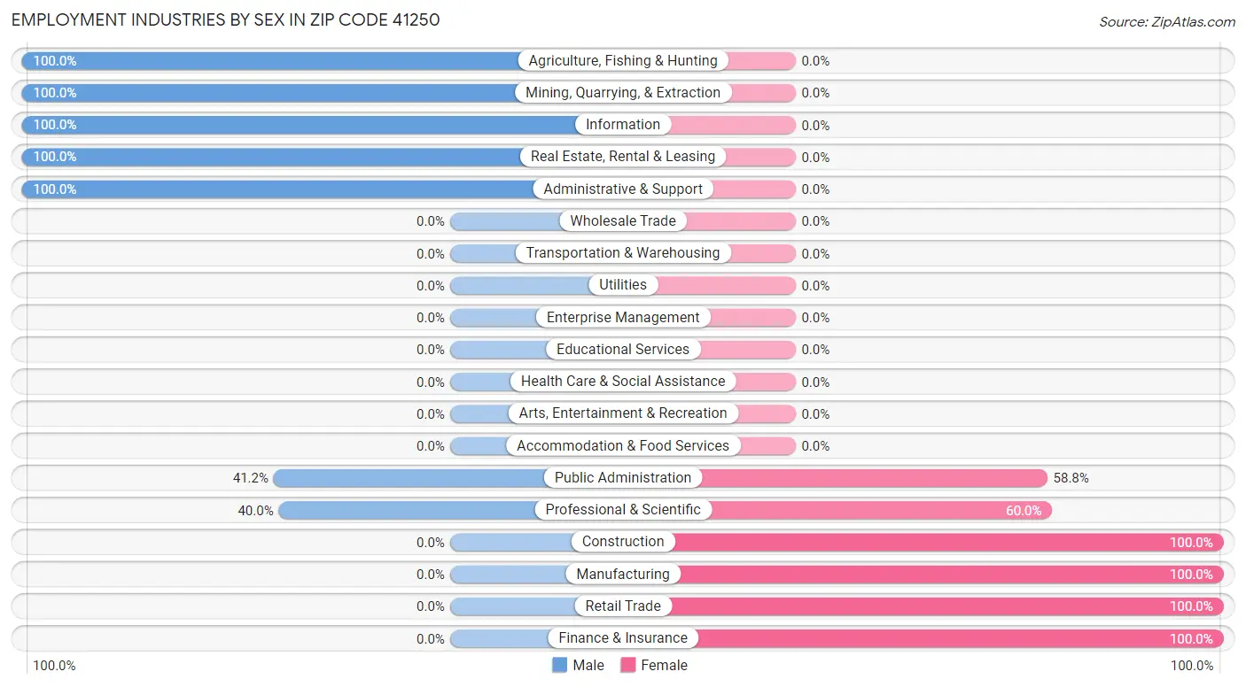 Employment Industries by Sex in Zip Code 41250