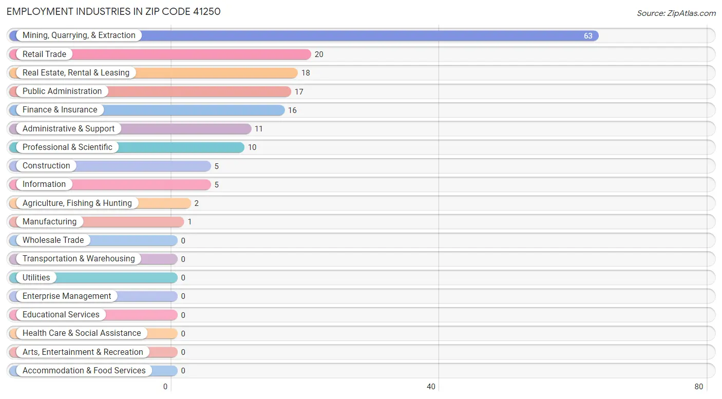 Employment Industries in Zip Code 41250