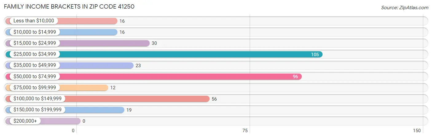 Family Income Brackets in Zip Code 41250