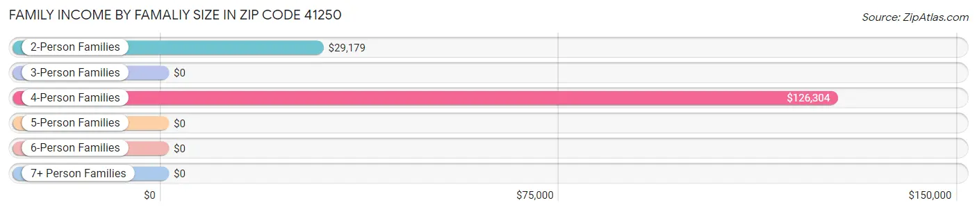 Family Income by Famaliy Size in Zip Code 41250