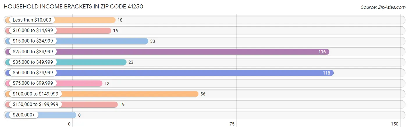 Household Income Brackets in Zip Code 41250