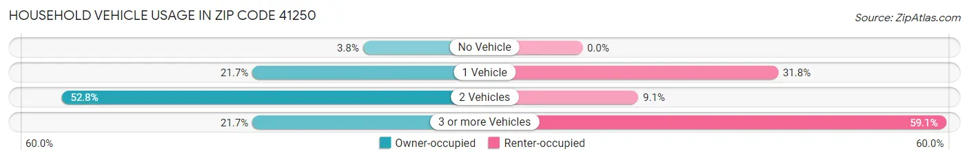 Household Vehicle Usage in Zip Code 41250