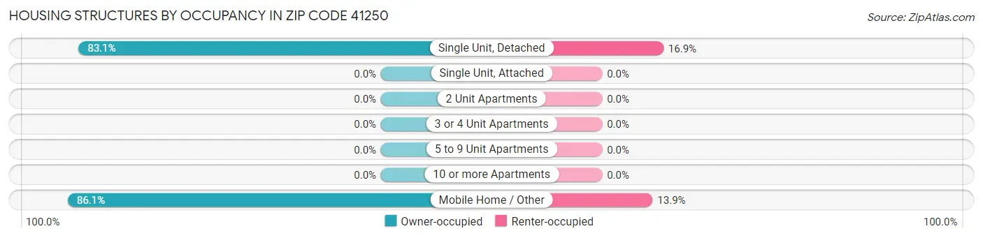 Housing Structures by Occupancy in Zip Code 41250