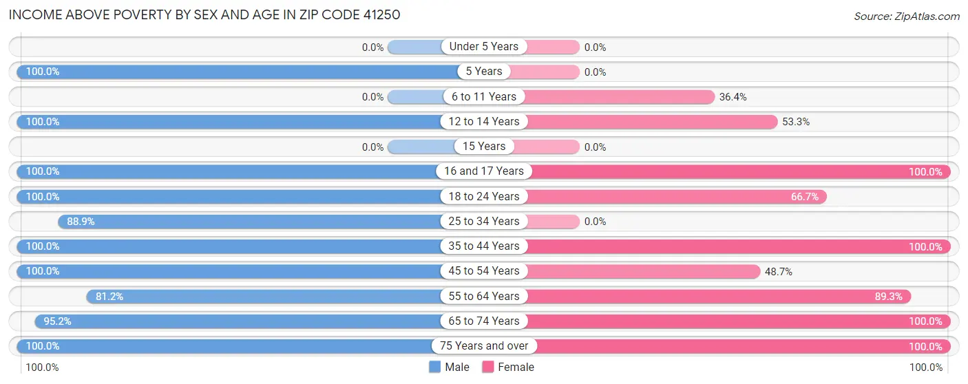 Income Above Poverty by Sex and Age in Zip Code 41250