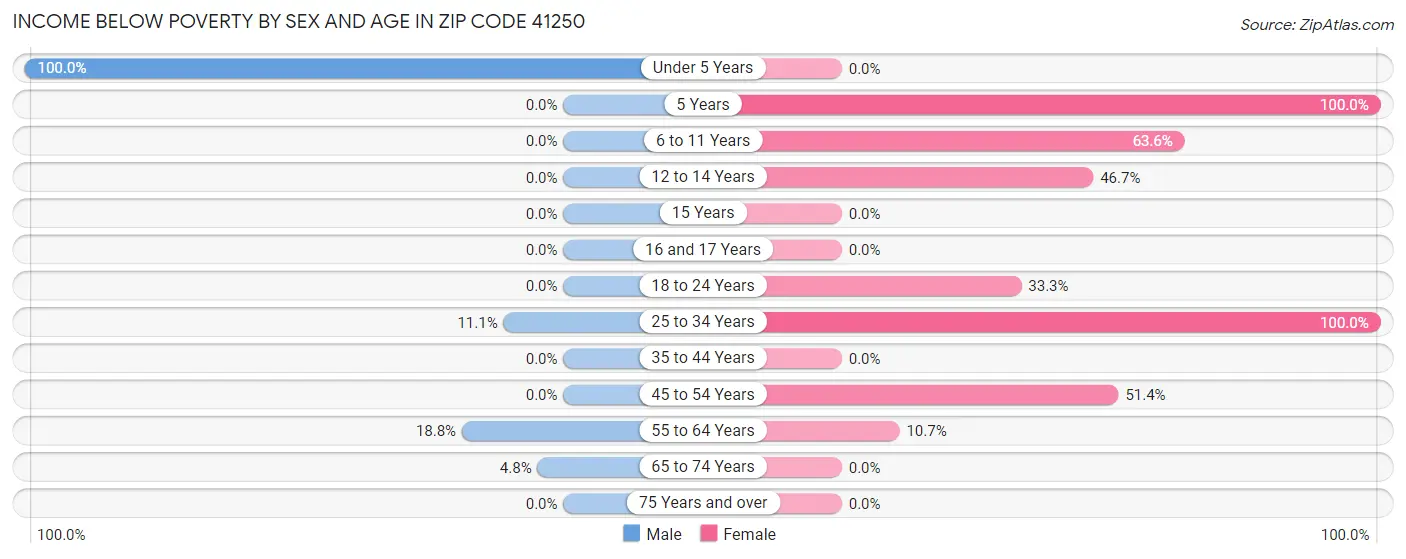 Income Below Poverty by Sex and Age in Zip Code 41250