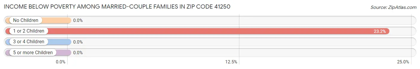 Income Below Poverty Among Married-Couple Families in Zip Code 41250