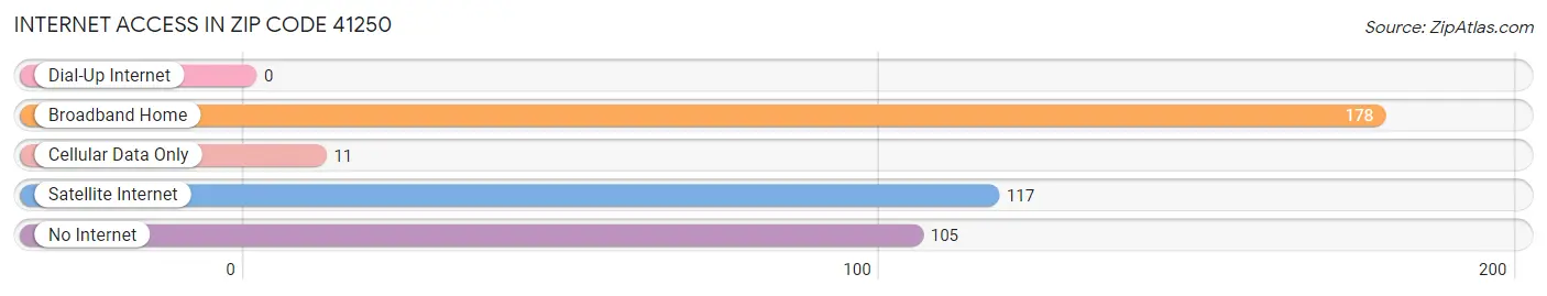 Internet Access in Zip Code 41250