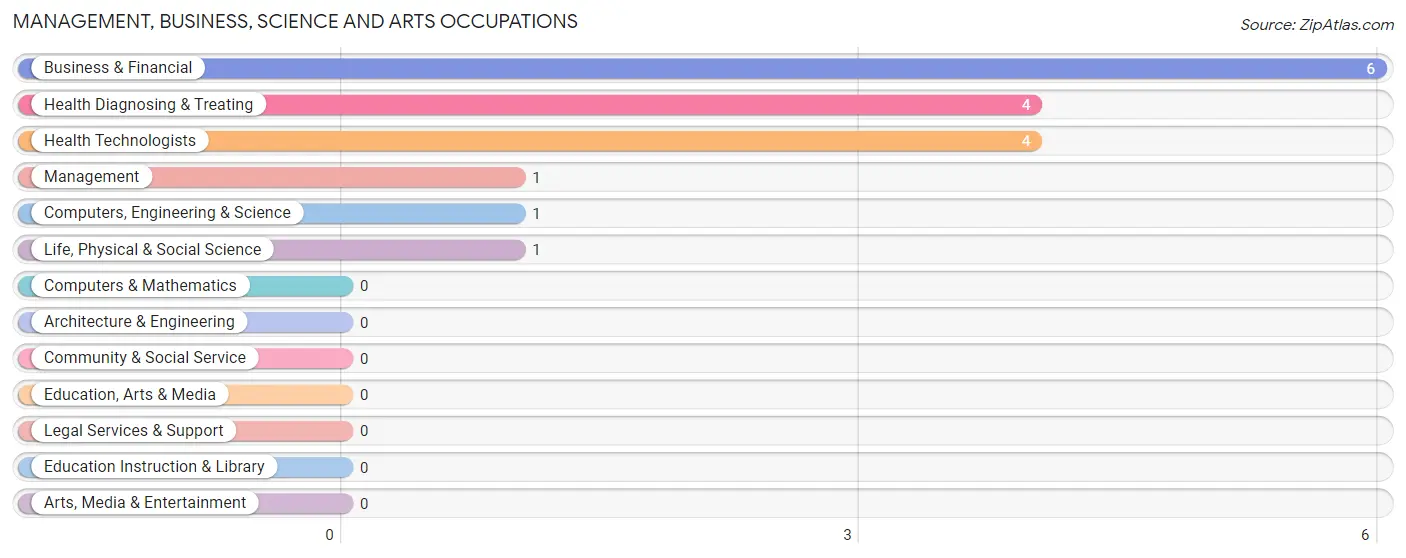 Management, Business, Science and Arts Occupations in Zip Code 41250