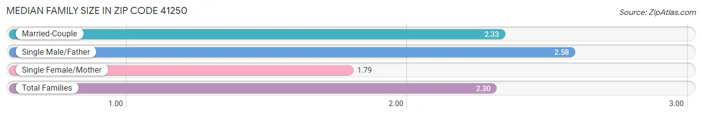 Median Family Size in Zip Code 41250