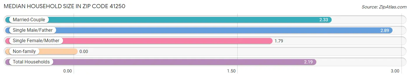 Median Household Size in Zip Code 41250