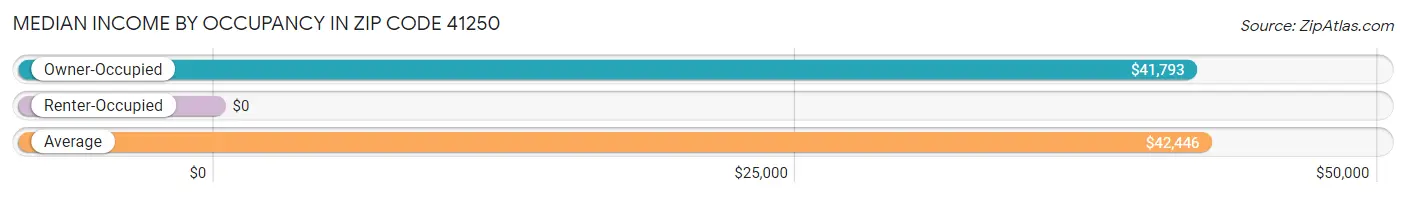 Median Income by Occupancy in Zip Code 41250