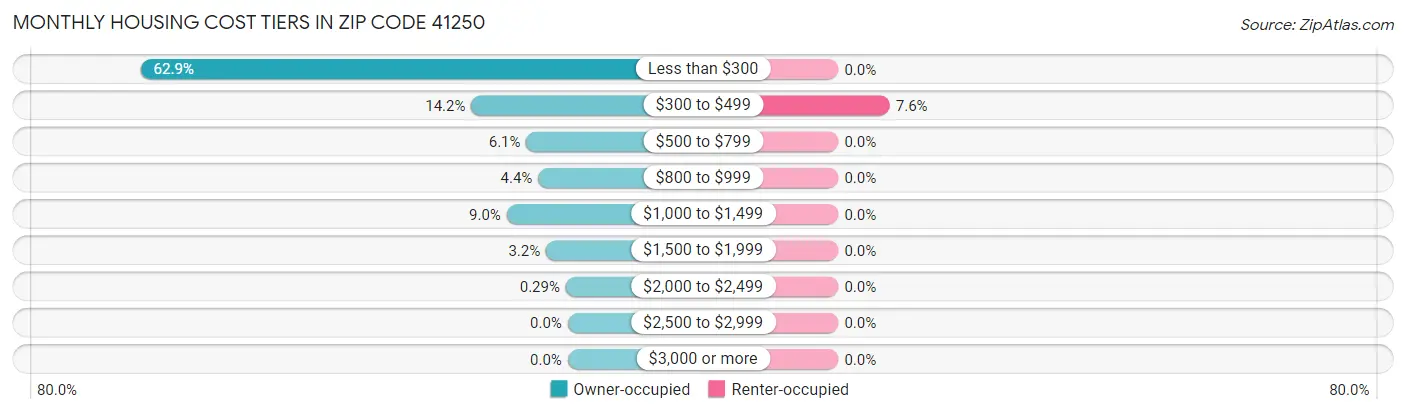 Monthly Housing Cost Tiers in Zip Code 41250