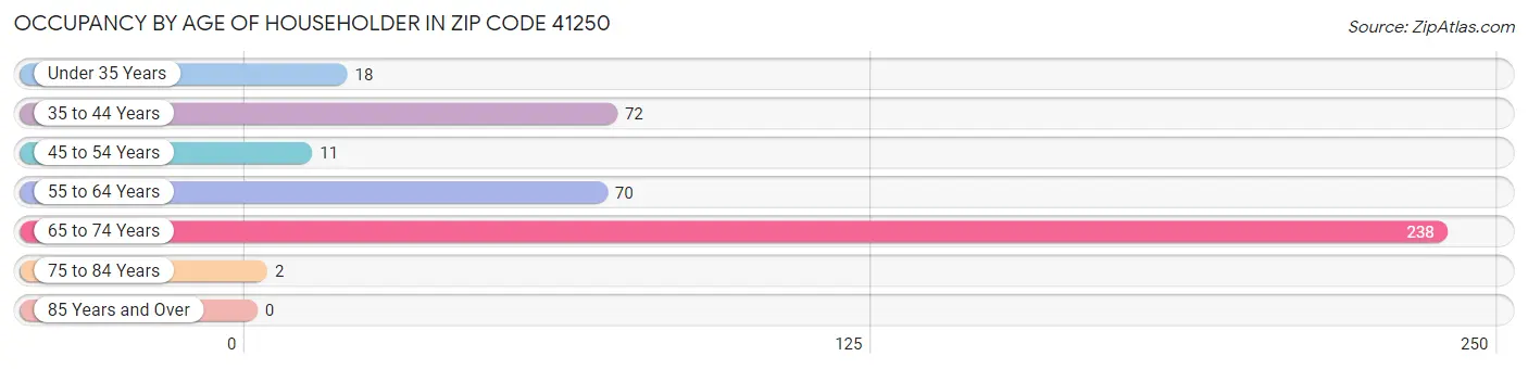 Occupancy by Age of Householder in Zip Code 41250