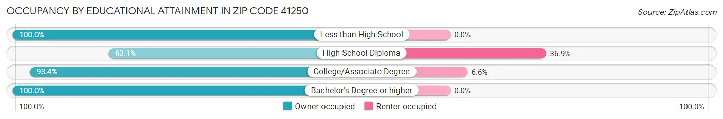 Occupancy by Educational Attainment in Zip Code 41250
