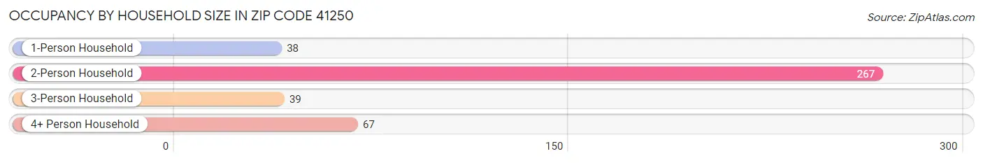 Occupancy by Household Size in Zip Code 41250