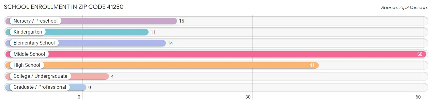 School Enrollment in Zip Code 41250