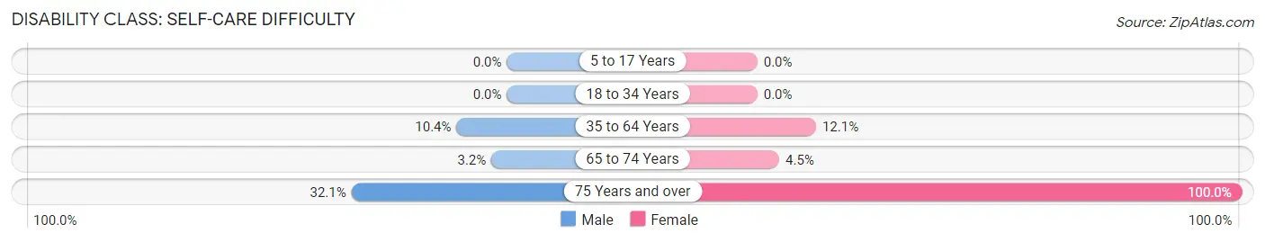 Disability in Zip Code 41250: <span>Self-Care Difficulty</span>