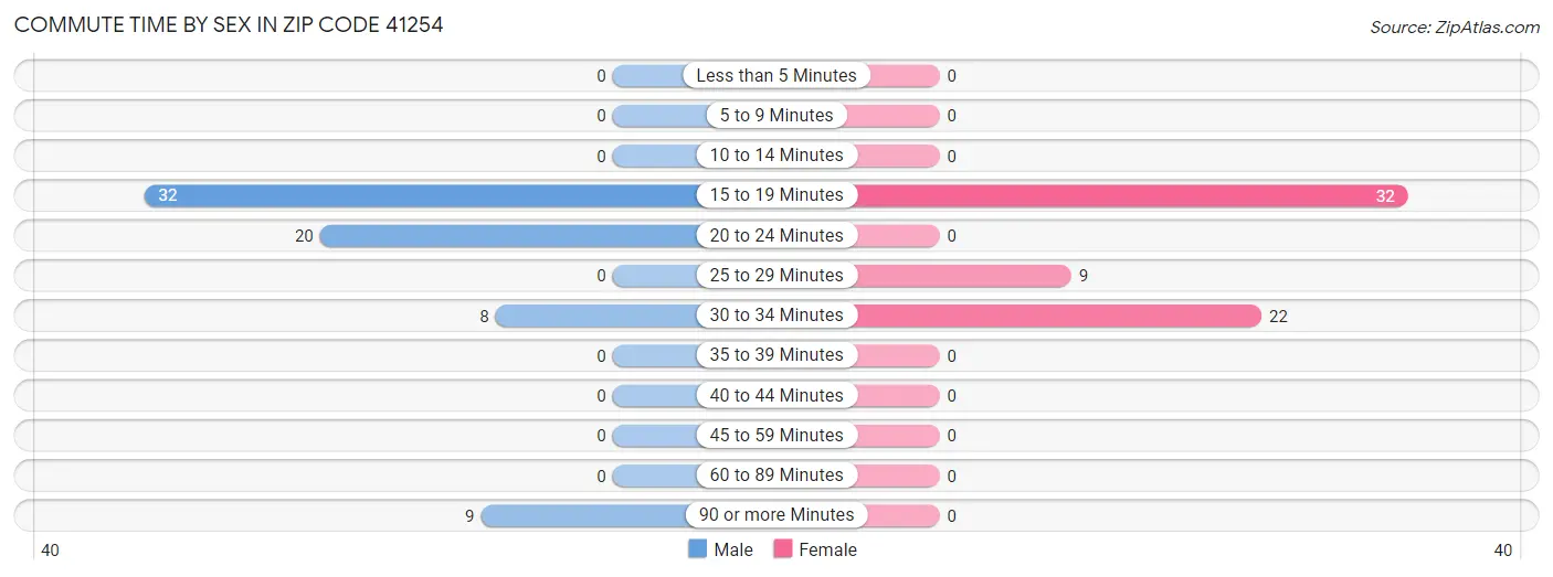 Commute Time by Sex in Zip Code 41254