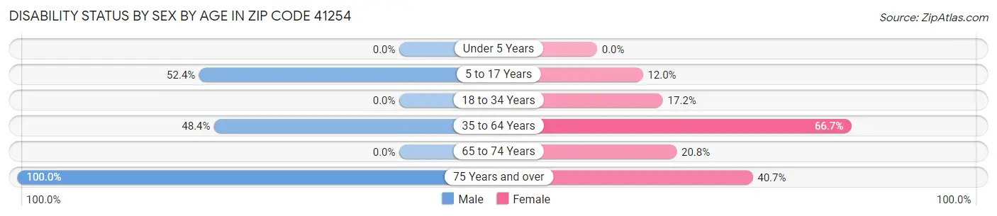 Disability Status by Sex by Age in Zip Code 41254