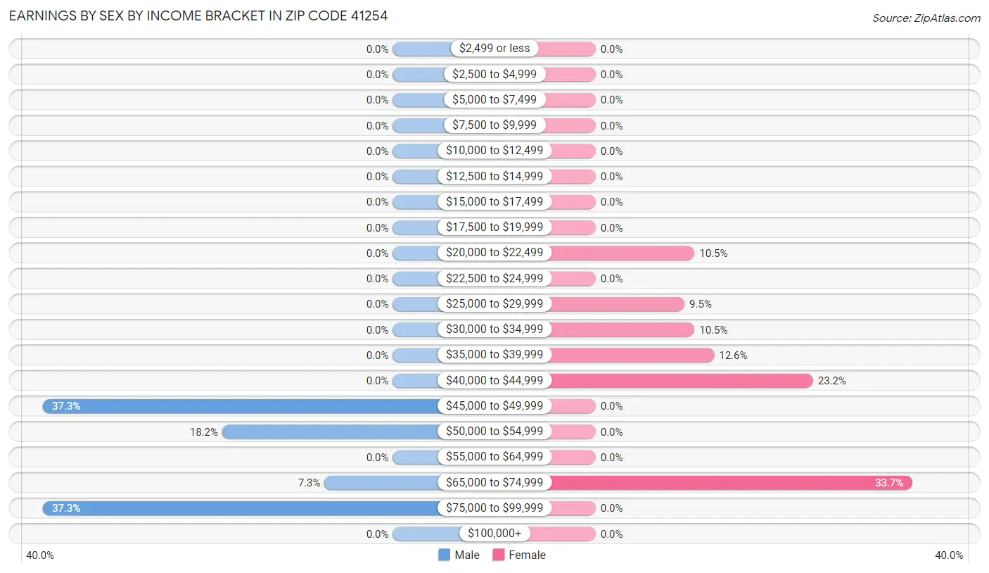 Earnings by Sex by Income Bracket in Zip Code 41254