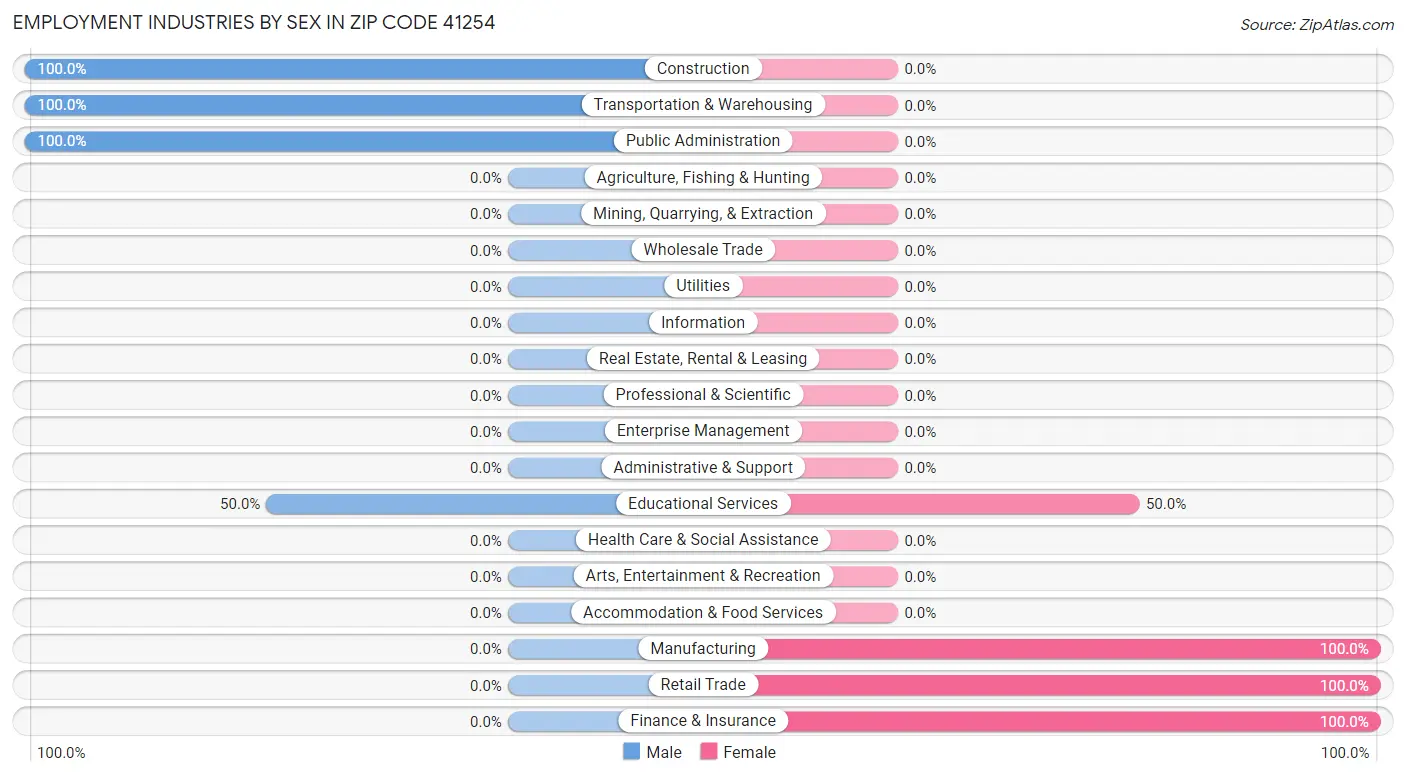 Employment Industries by Sex in Zip Code 41254