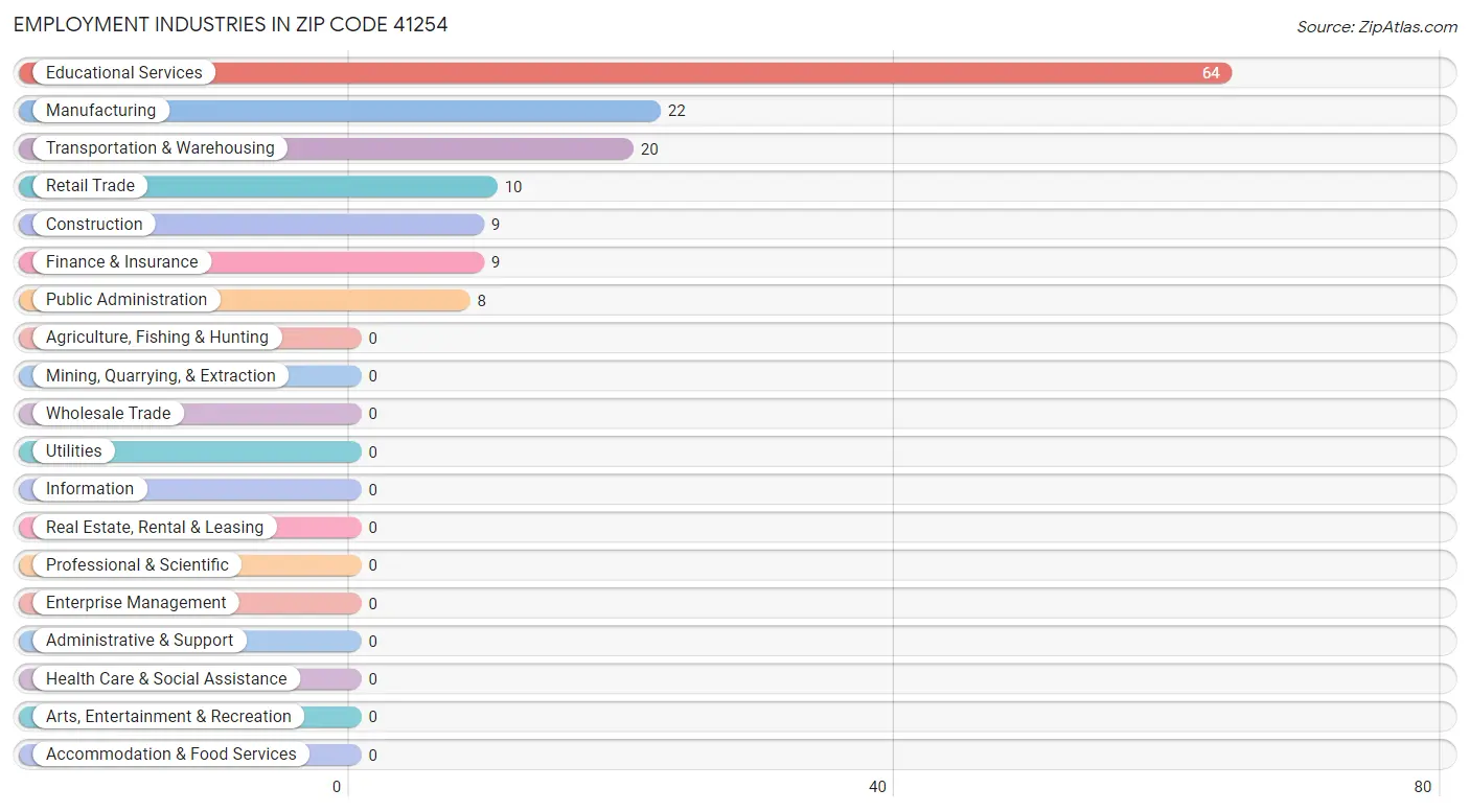 Employment Industries in Zip Code 41254