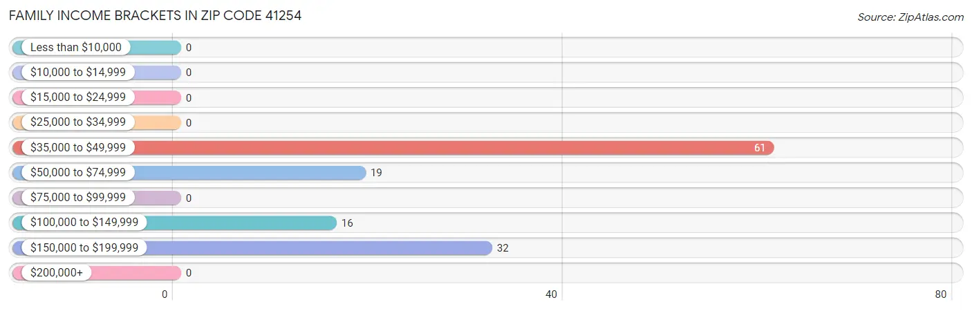 Family Income Brackets in Zip Code 41254