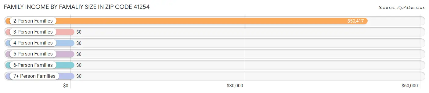 Family Income by Famaliy Size in Zip Code 41254