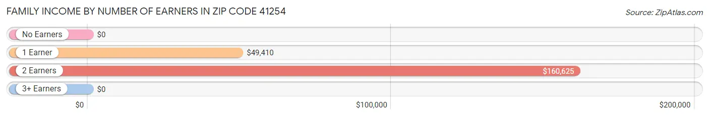 Family Income by Number of Earners in Zip Code 41254