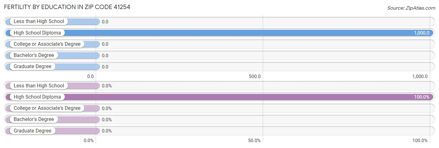 Female Fertility by Education Attainment in Zip Code 41254