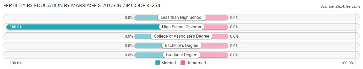 Female Fertility by Education by Marriage Status in Zip Code 41254