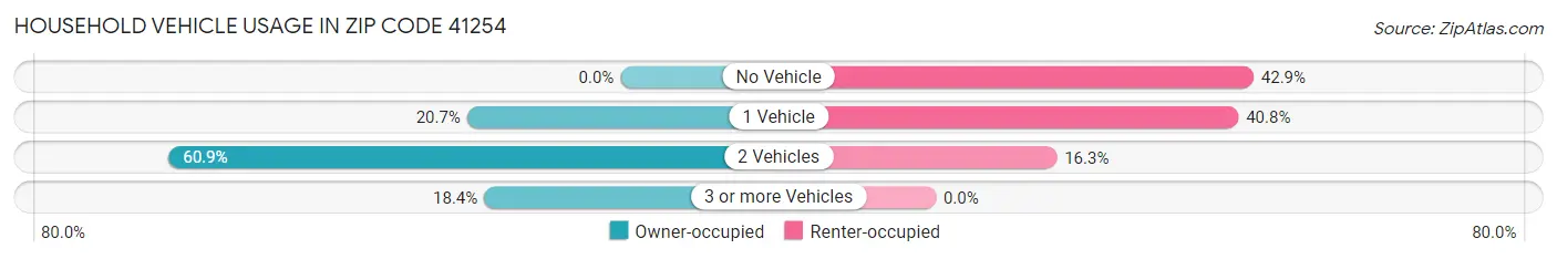 Household Vehicle Usage in Zip Code 41254