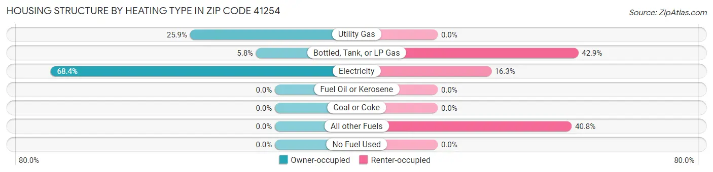 Housing Structure by Heating Type in Zip Code 41254