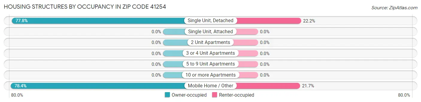 Housing Structures by Occupancy in Zip Code 41254