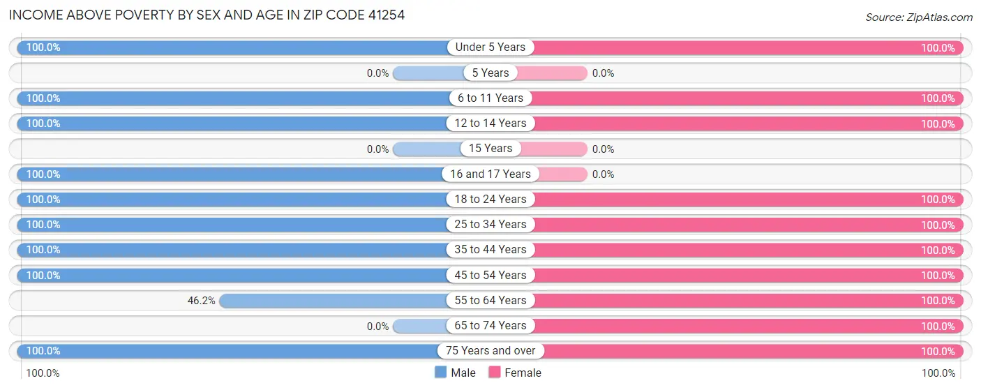 Income Above Poverty by Sex and Age in Zip Code 41254