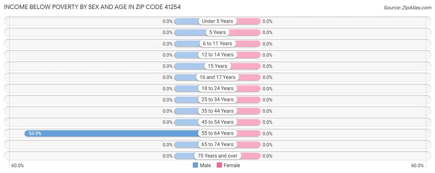 Income Below Poverty by Sex and Age in Zip Code 41254